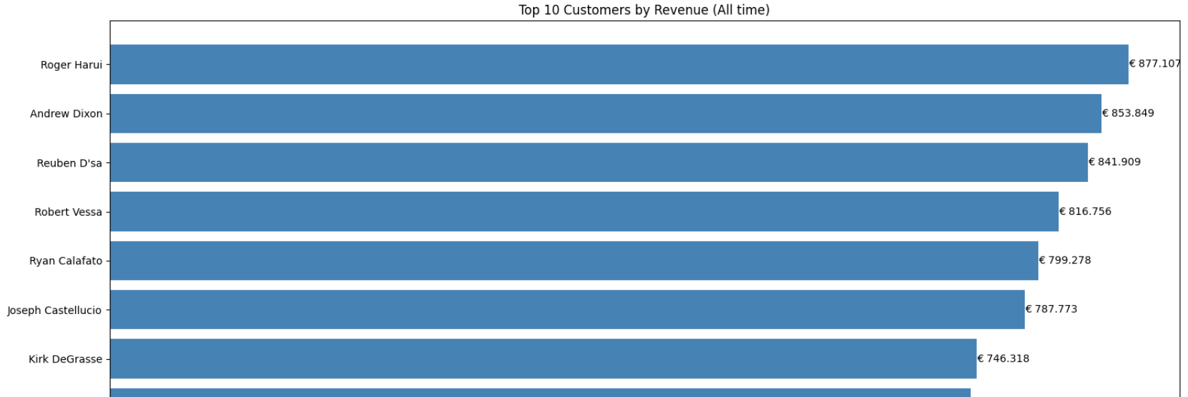 Retail Analytics ETL